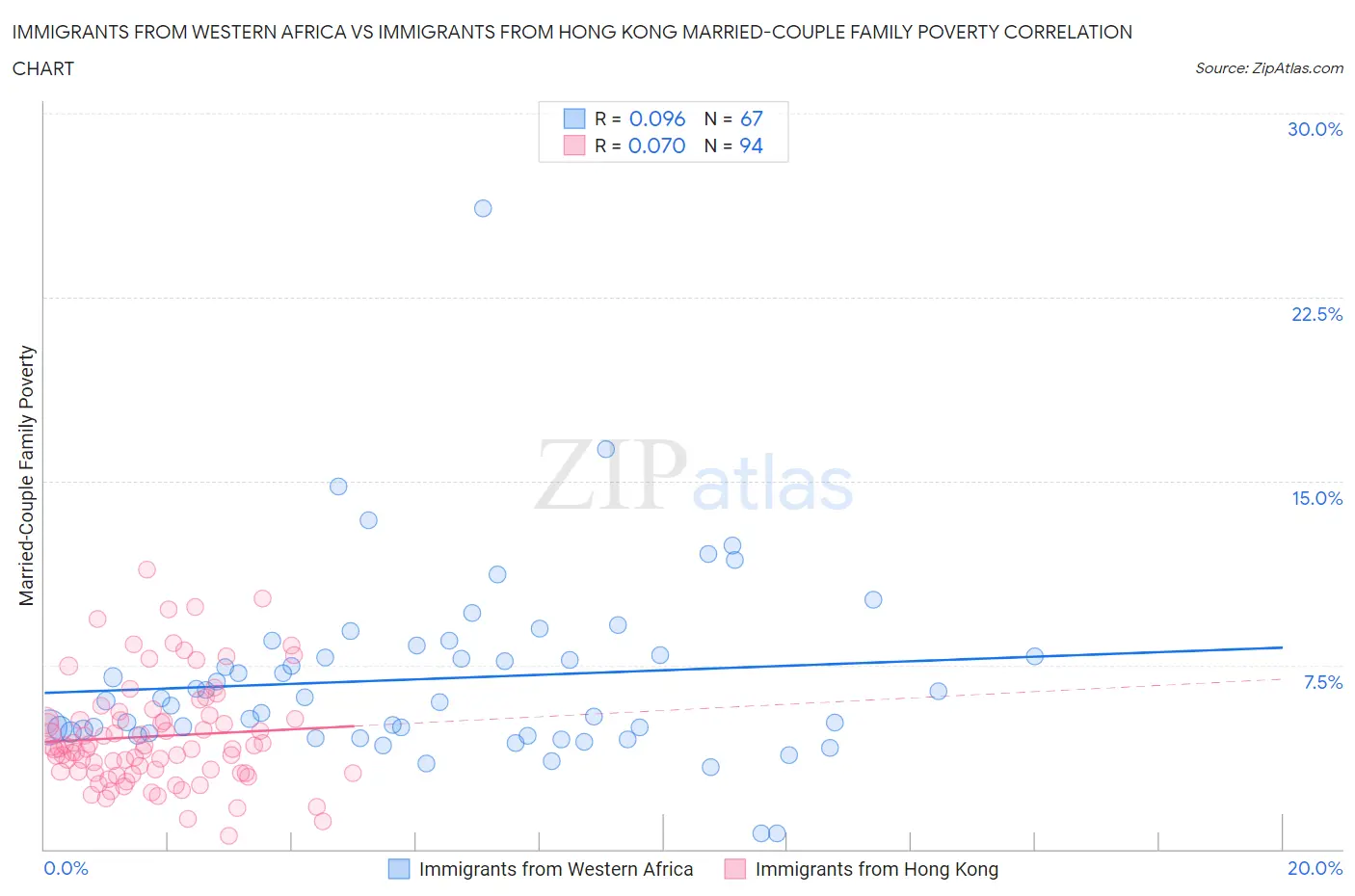 Immigrants from Western Africa vs Immigrants from Hong Kong Married-Couple Family Poverty