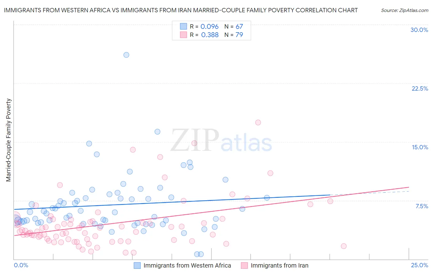 Immigrants from Western Africa vs Immigrants from Iran Married-Couple Family Poverty