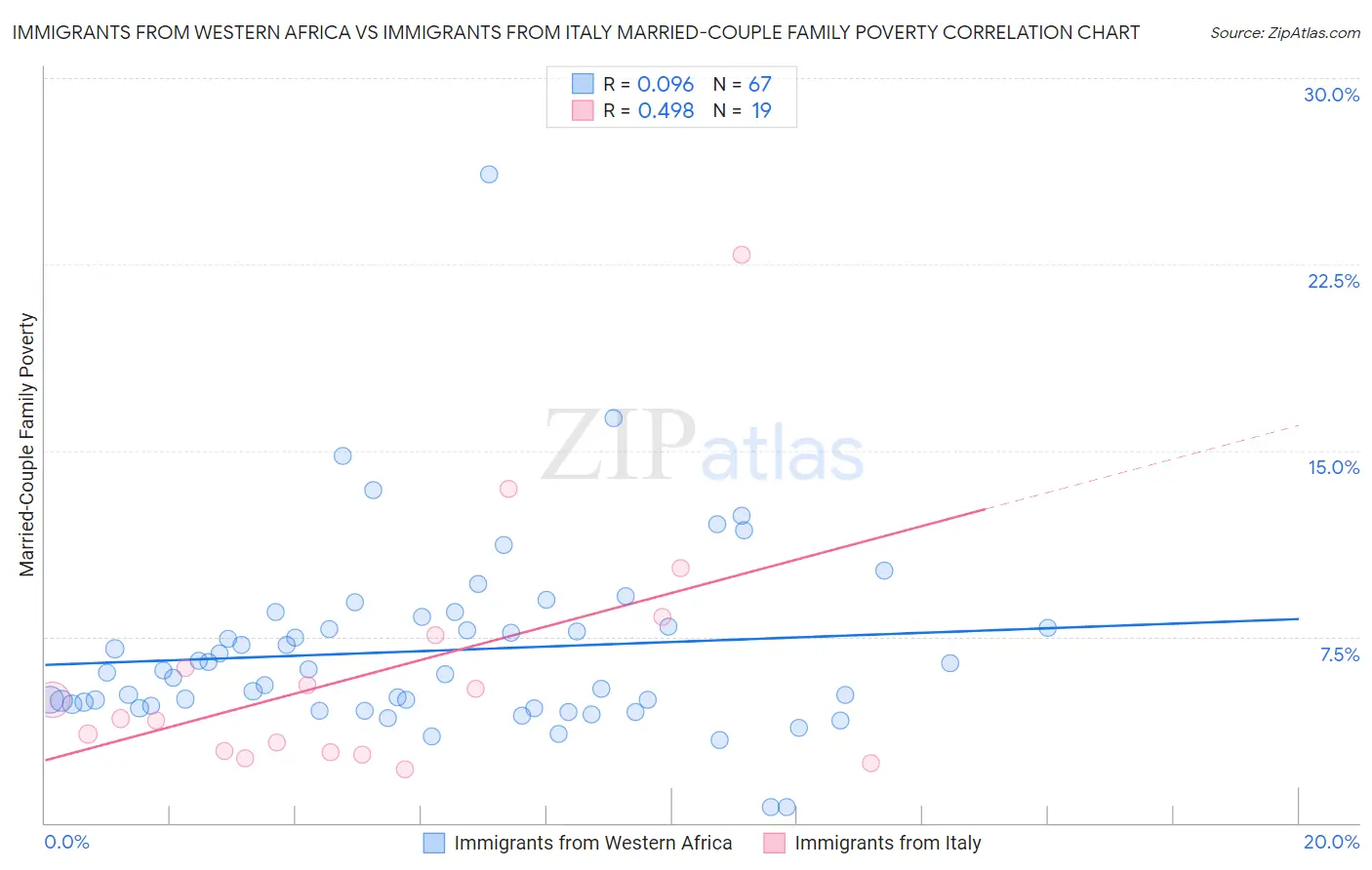 Immigrants from Western Africa vs Immigrants from Italy Married-Couple Family Poverty