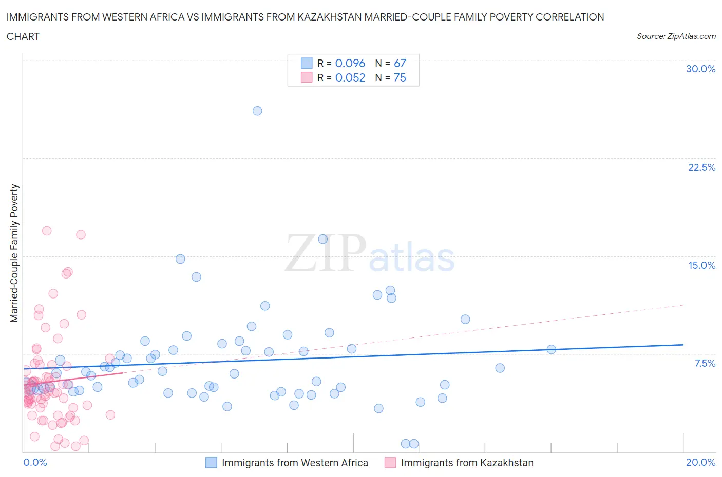 Immigrants from Western Africa vs Immigrants from Kazakhstan Married-Couple Family Poverty