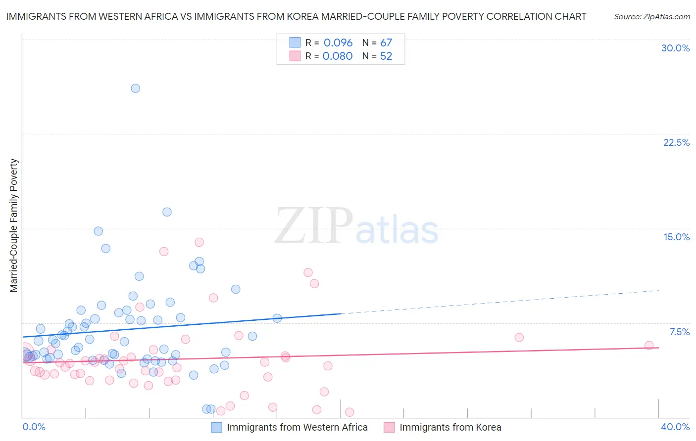 Immigrants from Western Africa vs Immigrants from Korea Married-Couple Family Poverty