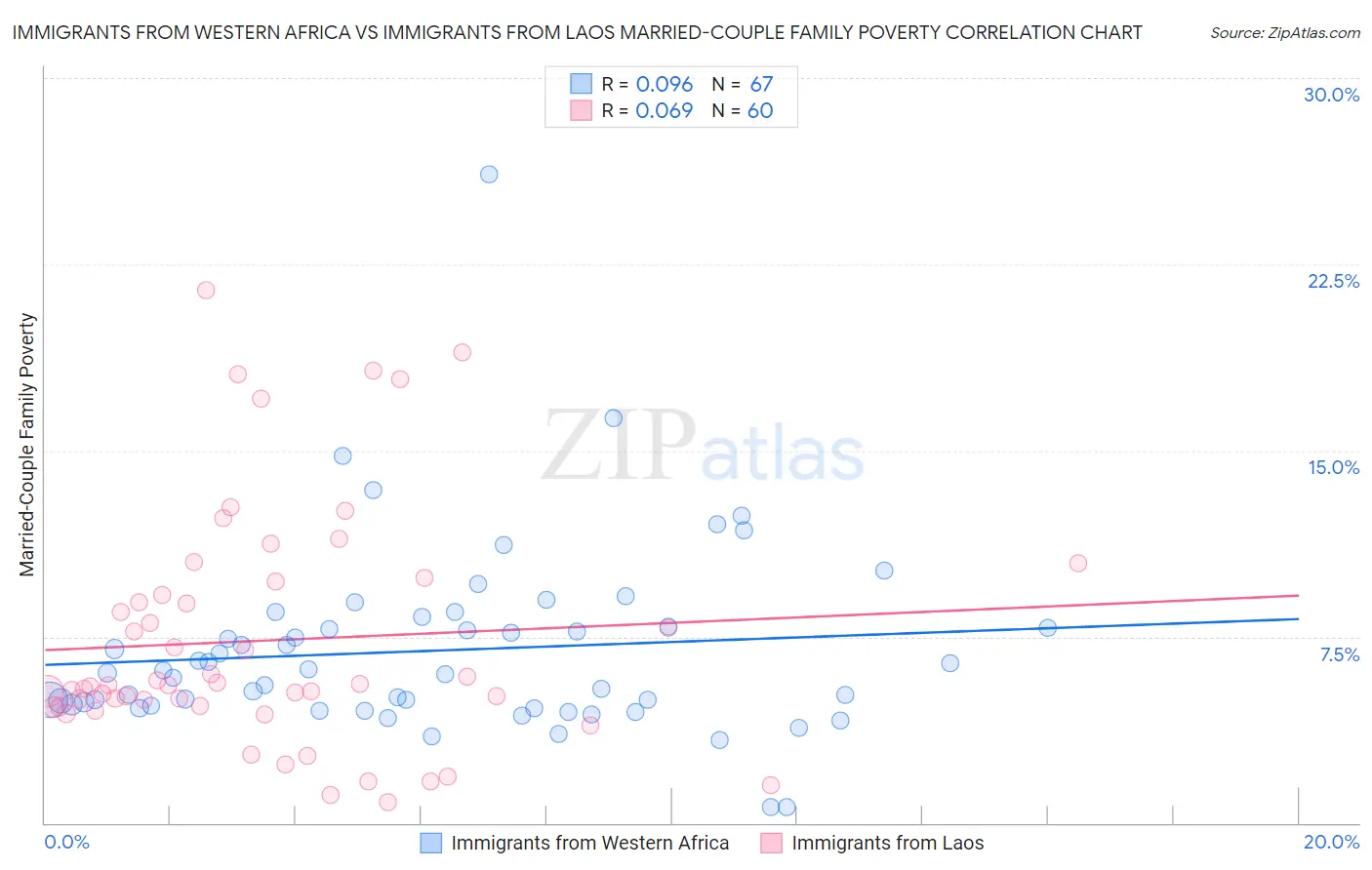 Immigrants from Western Africa vs Immigrants from Laos Married-Couple Family Poverty