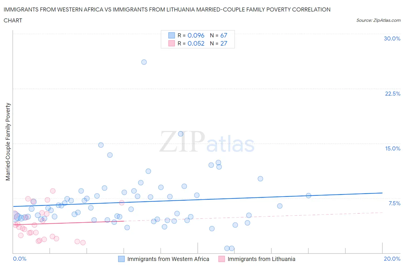 Immigrants from Western Africa vs Immigrants from Lithuania Married-Couple Family Poverty
