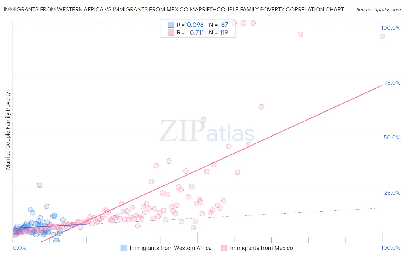 Immigrants from Western Africa vs Immigrants from Mexico Married-Couple Family Poverty