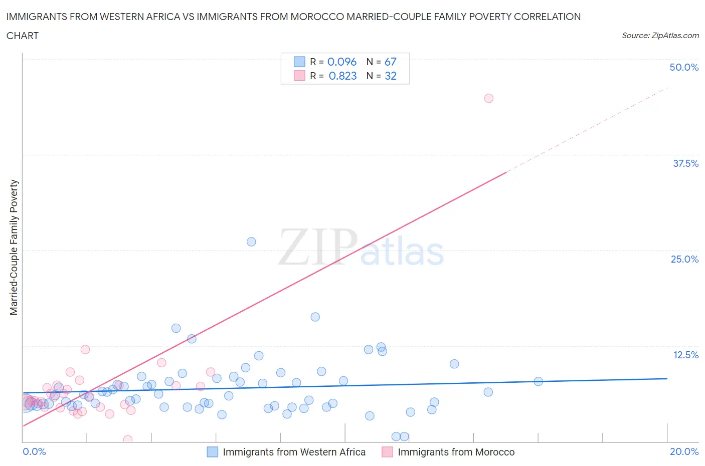 Immigrants from Western Africa vs Immigrants from Morocco Married-Couple Family Poverty