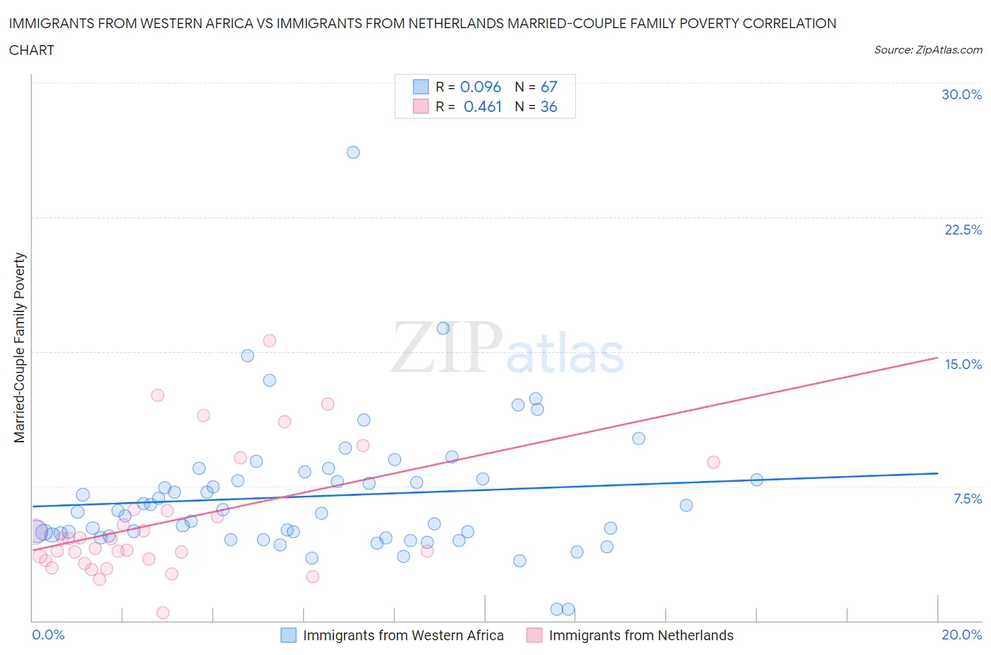 Immigrants from Western Africa vs Immigrants from Netherlands Married-Couple Family Poverty