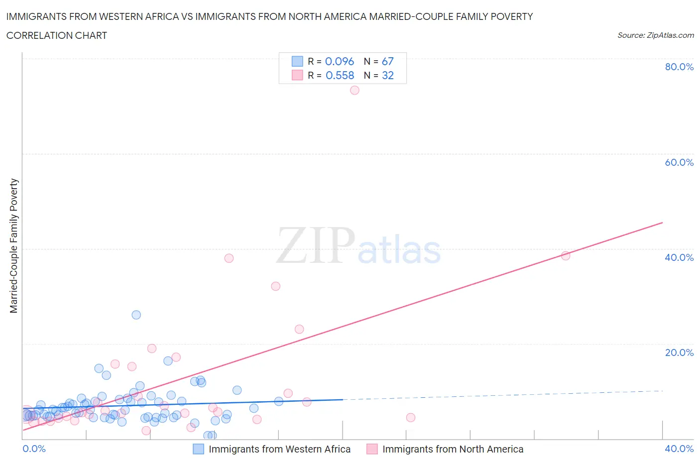Immigrants from Western Africa vs Immigrants from North America Married-Couple Family Poverty