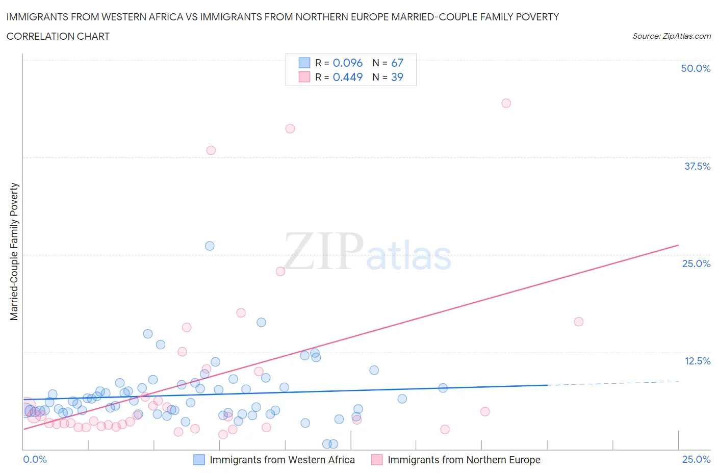 Immigrants from Western Africa vs Immigrants from Northern Europe Married-Couple Family Poverty