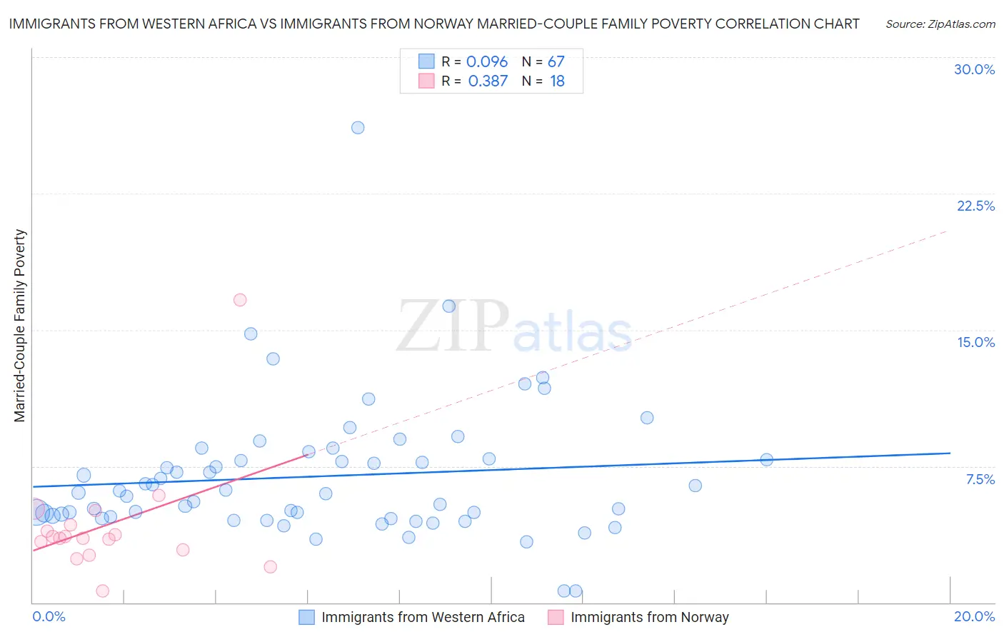 Immigrants from Western Africa vs Immigrants from Norway Married-Couple Family Poverty