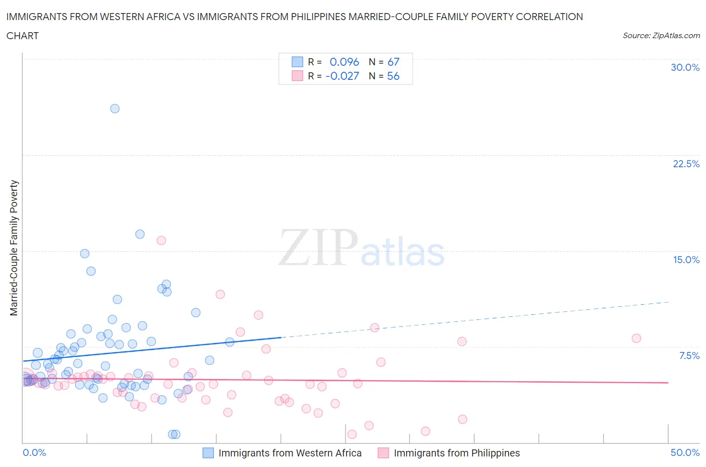 Immigrants from Western Africa vs Immigrants from Philippines Married-Couple Family Poverty