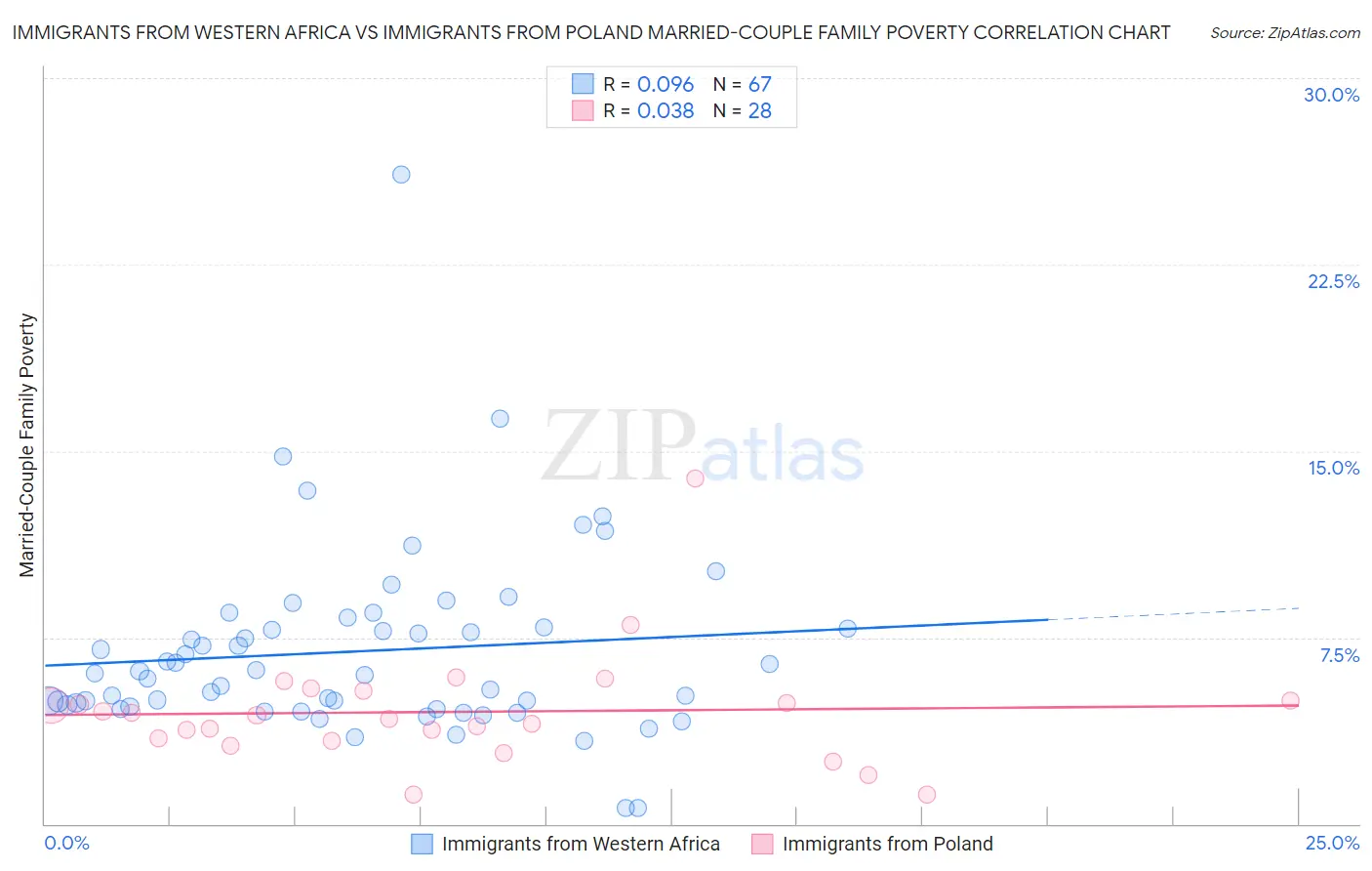 Immigrants from Western Africa vs Immigrants from Poland Married-Couple Family Poverty