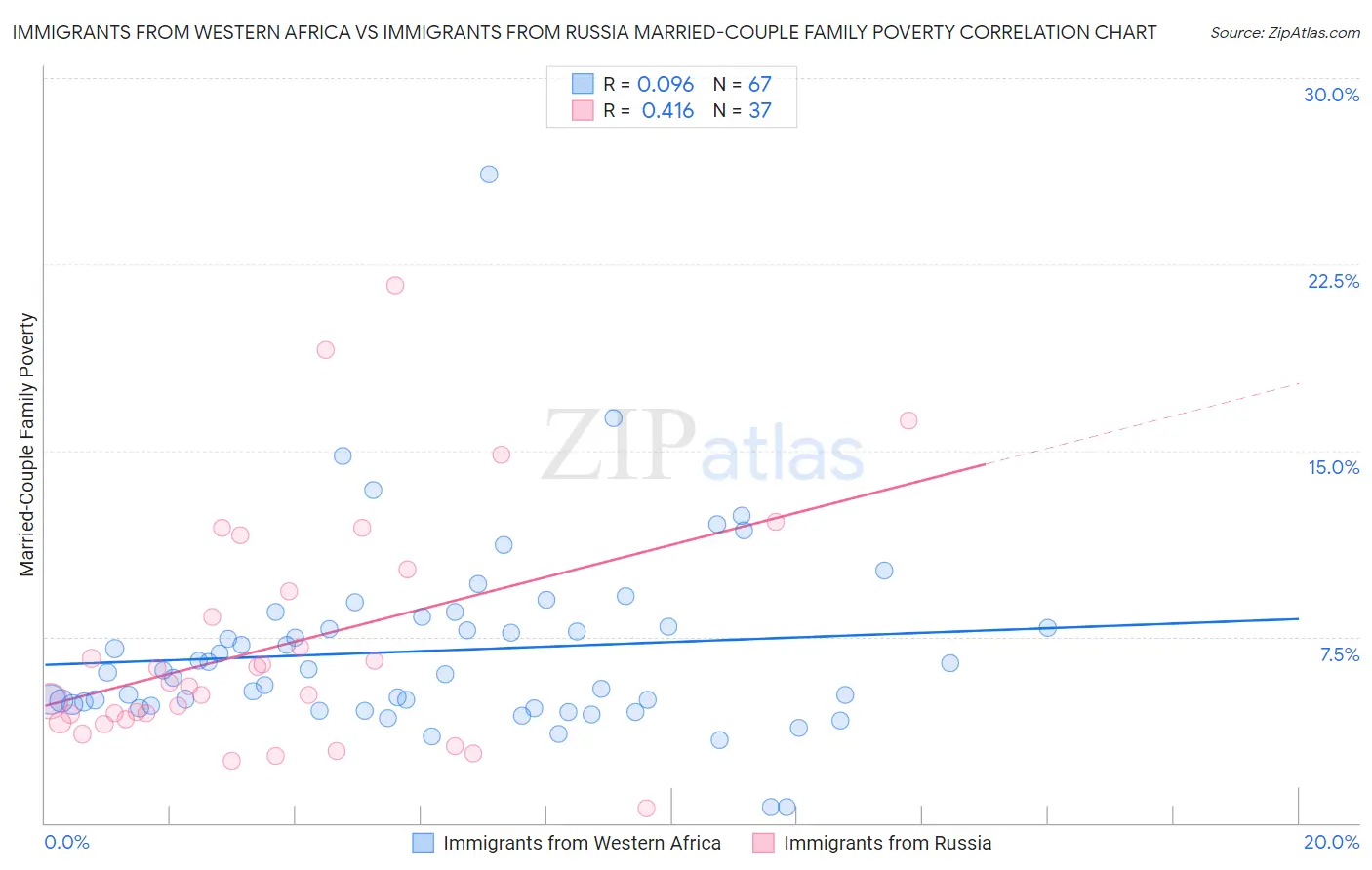 Immigrants from Western Africa vs Immigrants from Russia Married-Couple Family Poverty
