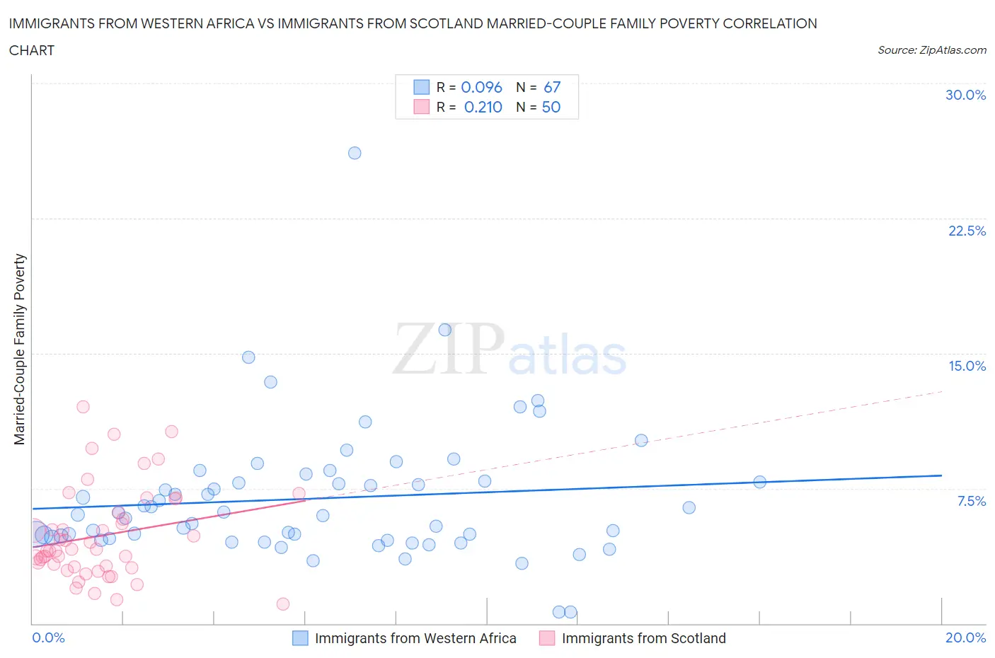 Immigrants from Western Africa vs Immigrants from Scotland Married-Couple Family Poverty