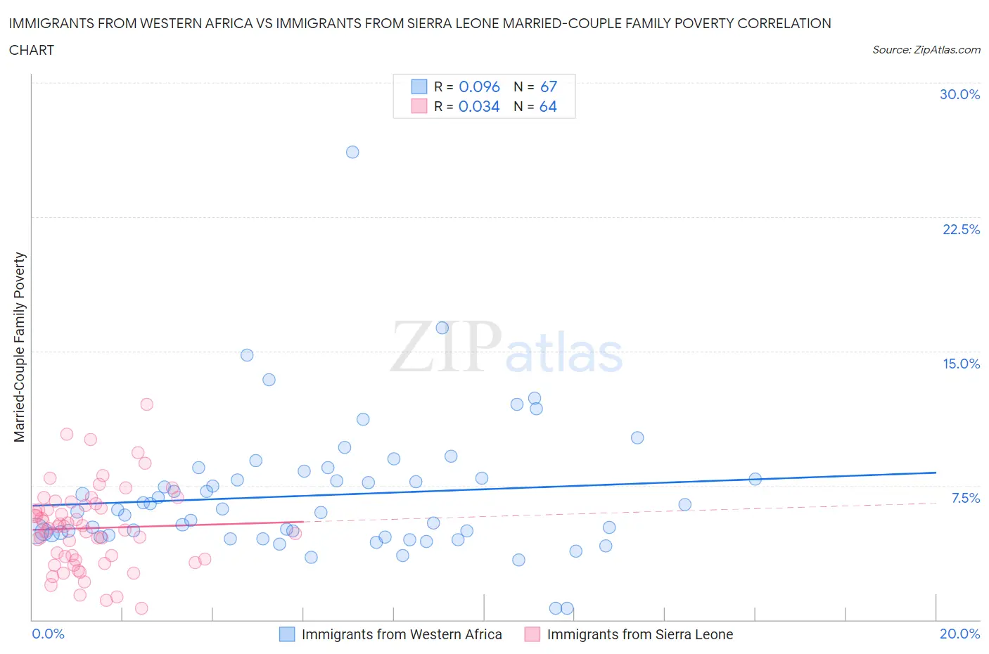 Immigrants from Western Africa vs Immigrants from Sierra Leone Married-Couple Family Poverty