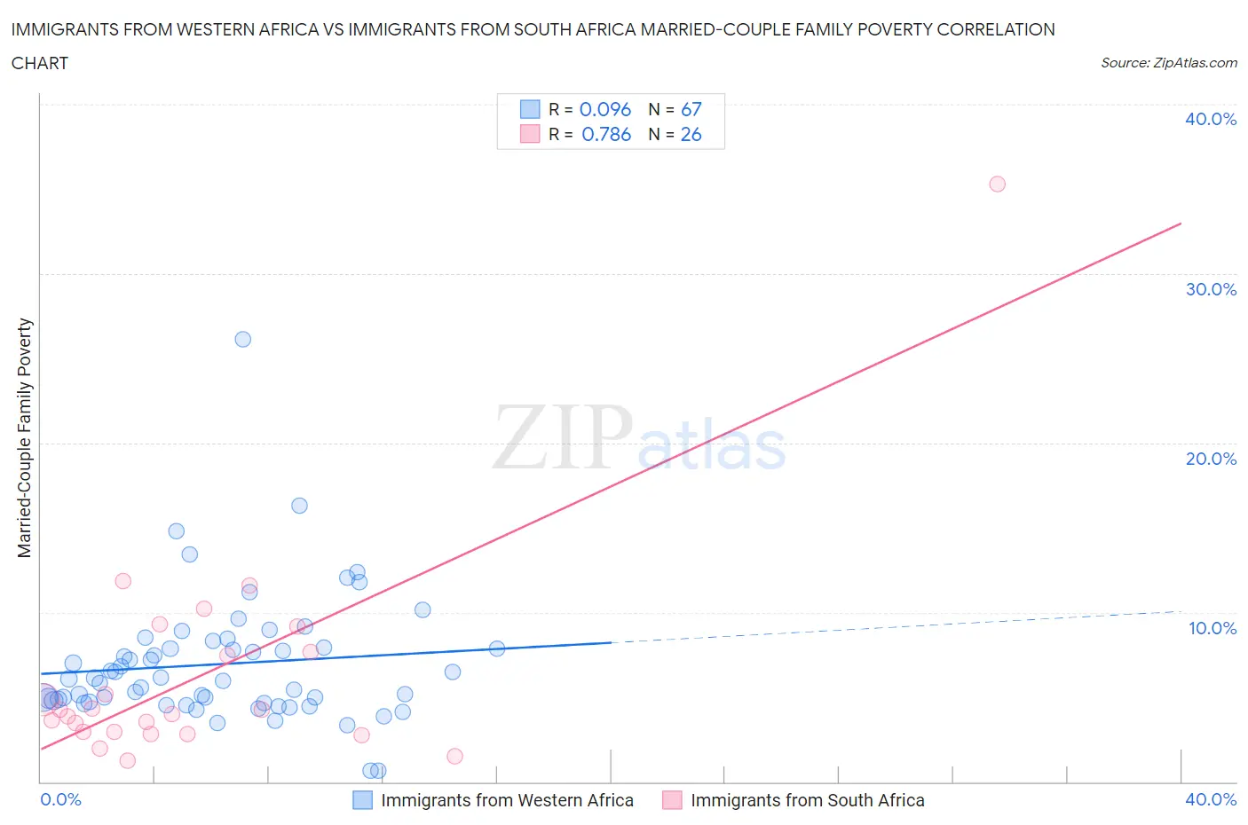 Immigrants from Western Africa vs Immigrants from South Africa Married-Couple Family Poverty