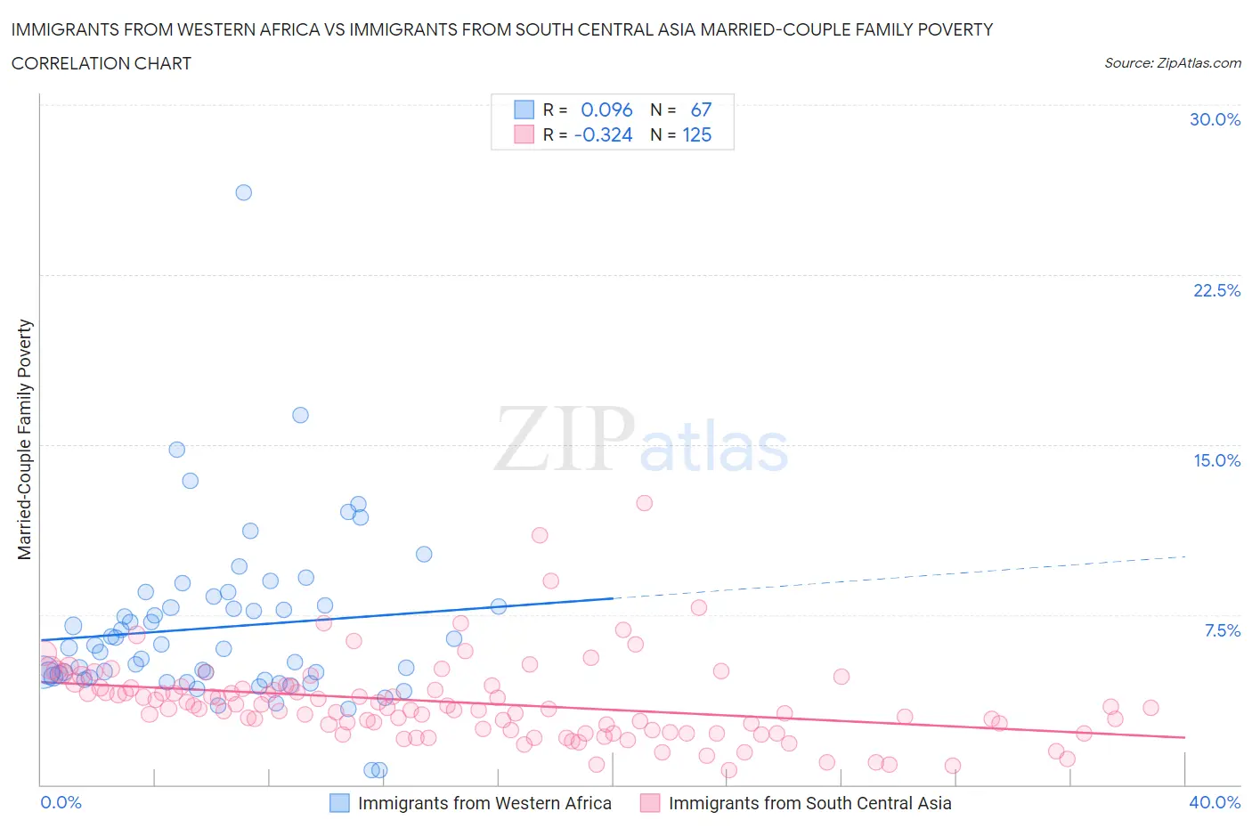 Immigrants from Western Africa vs Immigrants from South Central Asia Married-Couple Family Poverty