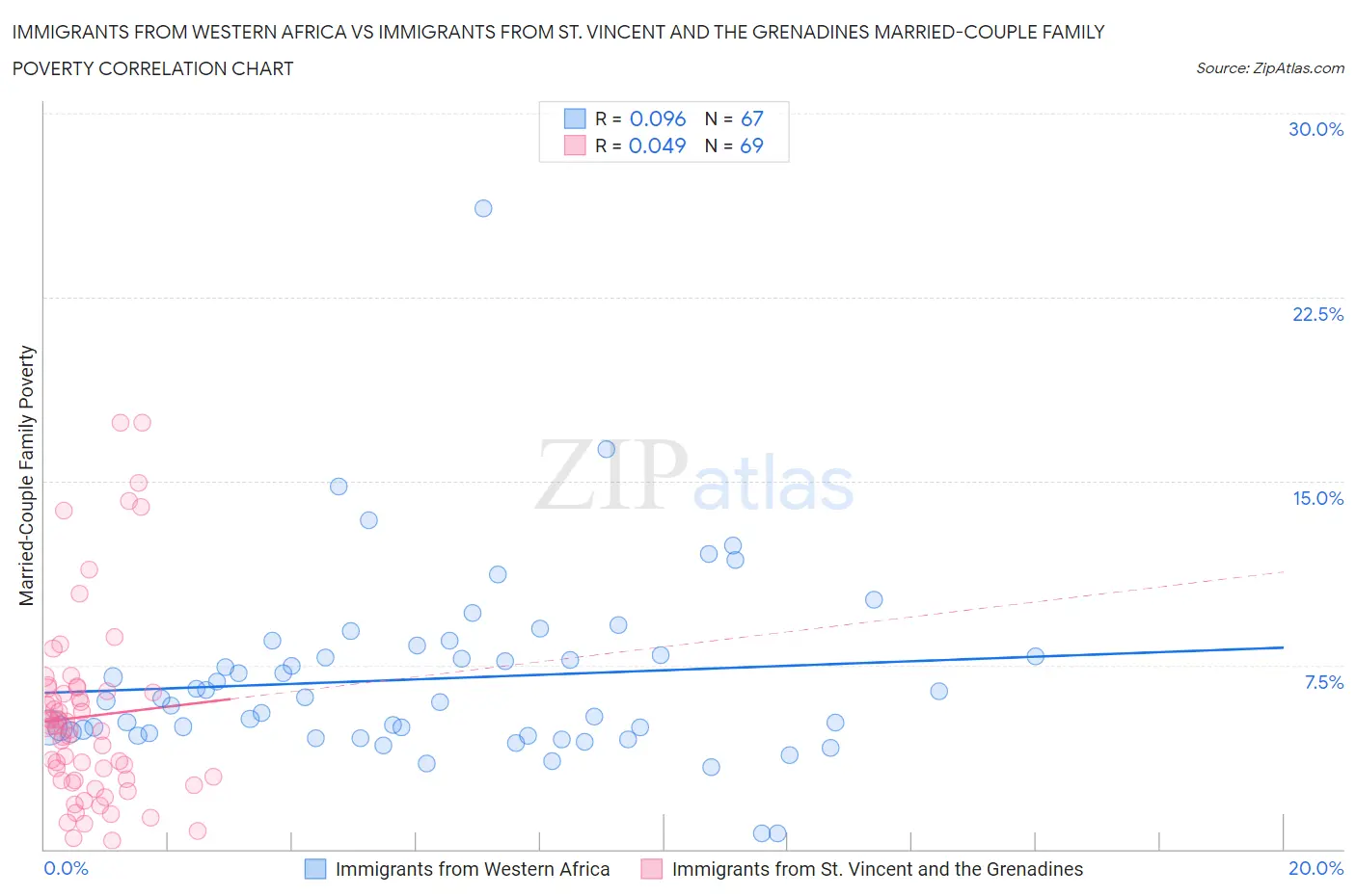 Immigrants from Western Africa vs Immigrants from St. Vincent and the Grenadines Married-Couple Family Poverty