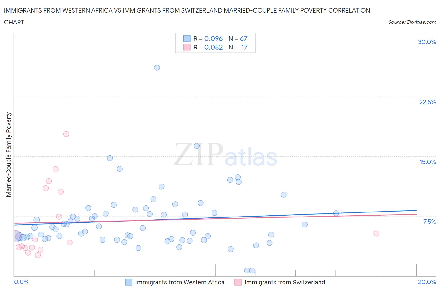 Immigrants from Western Africa vs Immigrants from Switzerland Married-Couple Family Poverty
