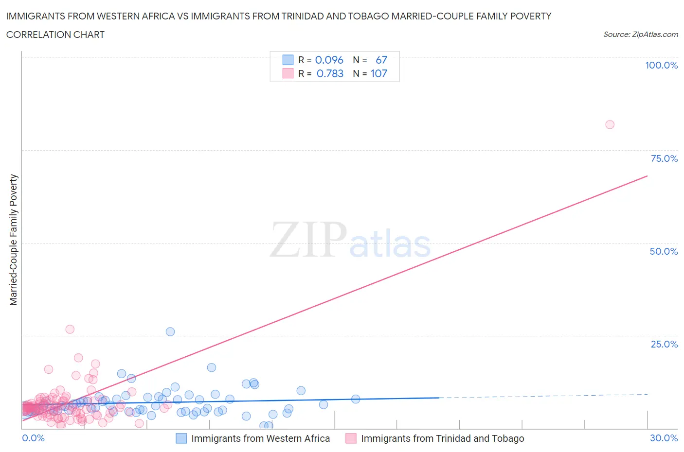 Immigrants from Western Africa vs Immigrants from Trinidad and Tobago Married-Couple Family Poverty