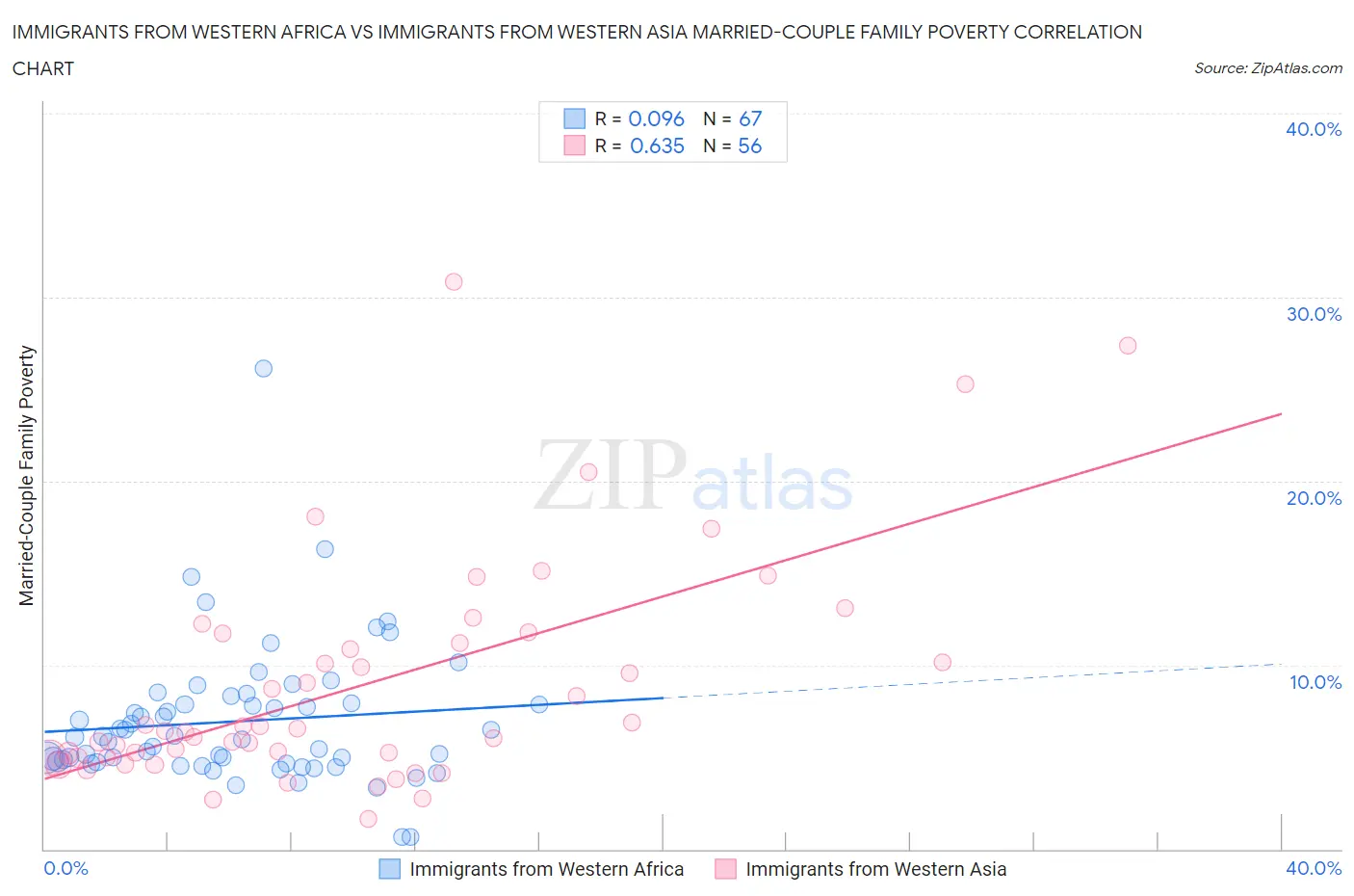 Immigrants from Western Africa vs Immigrants from Western Asia Married-Couple Family Poverty
