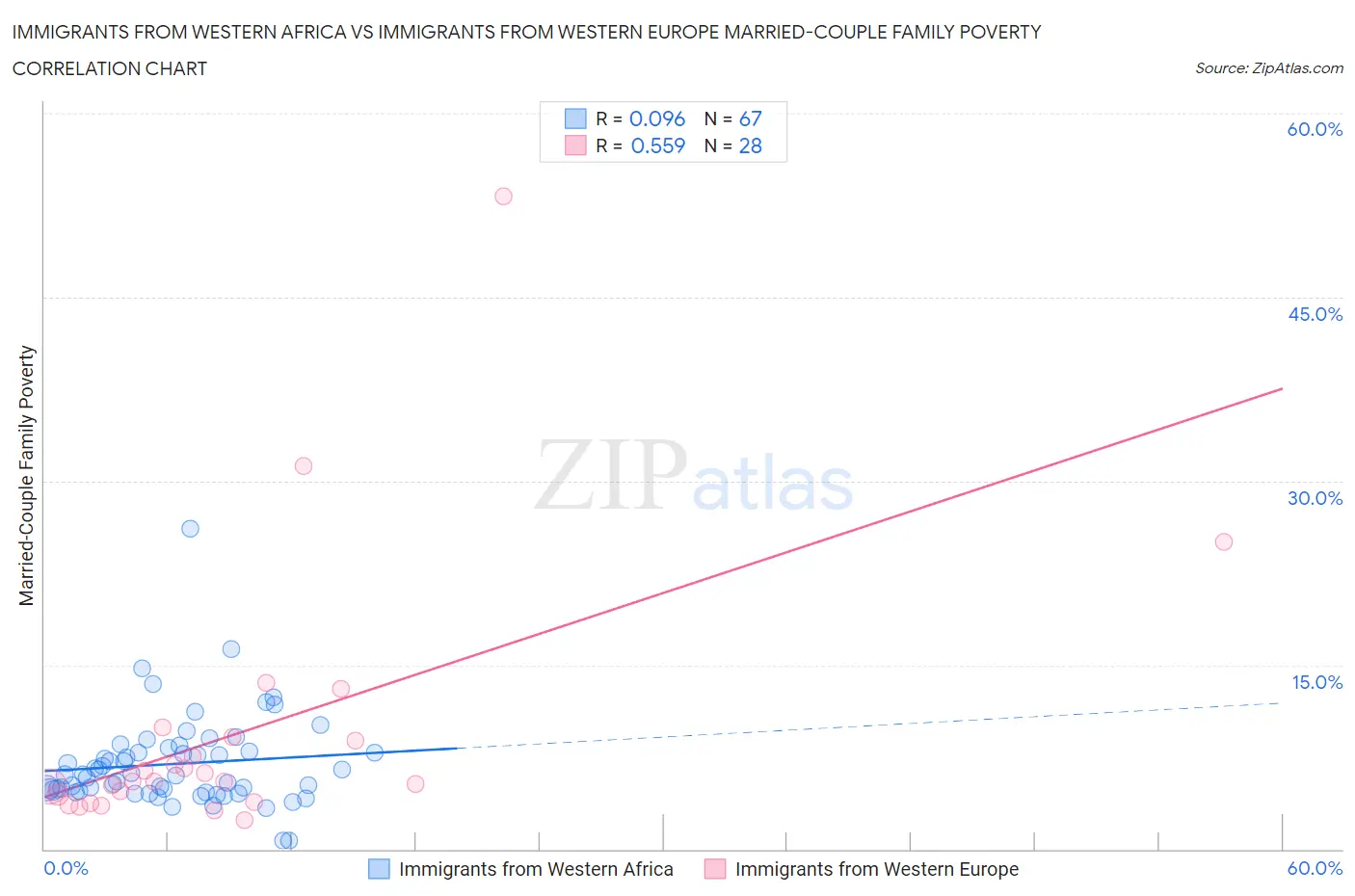 Immigrants from Western Africa vs Immigrants from Western Europe Married-Couple Family Poverty
