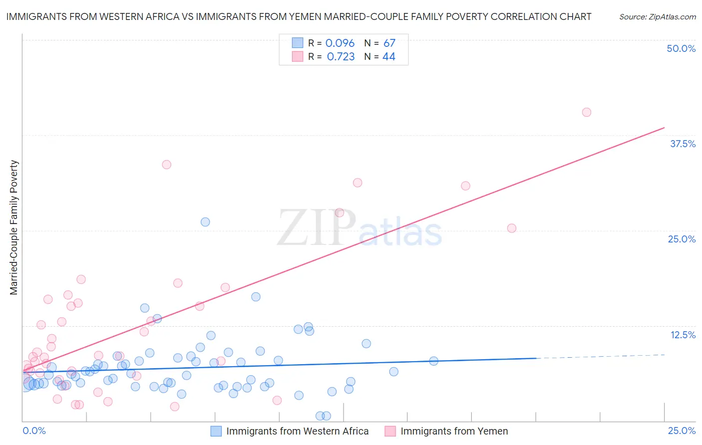 Immigrants from Western Africa vs Immigrants from Yemen Married-Couple Family Poverty