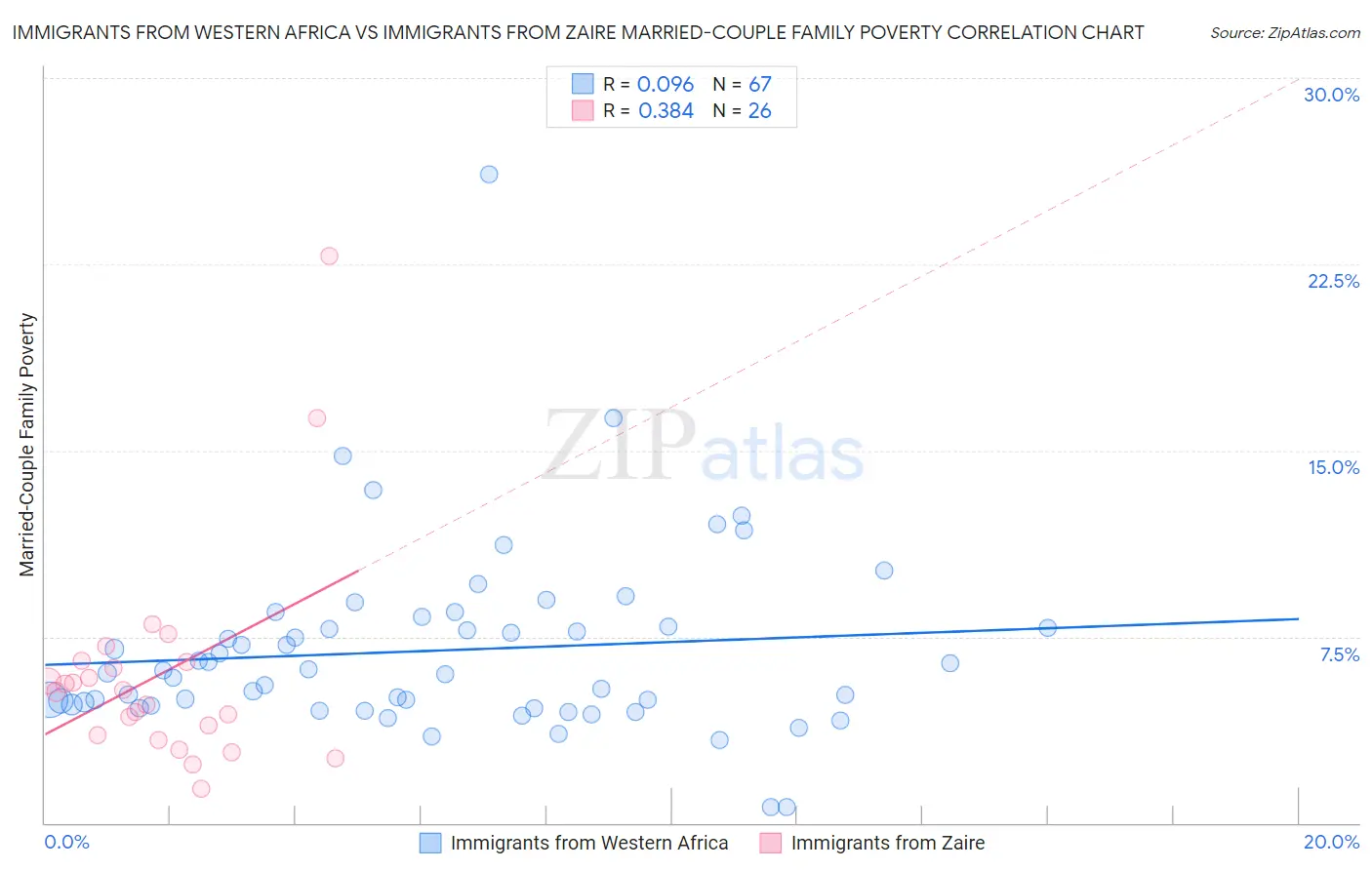 Immigrants from Western Africa vs Immigrants from Zaire Married-Couple Family Poverty