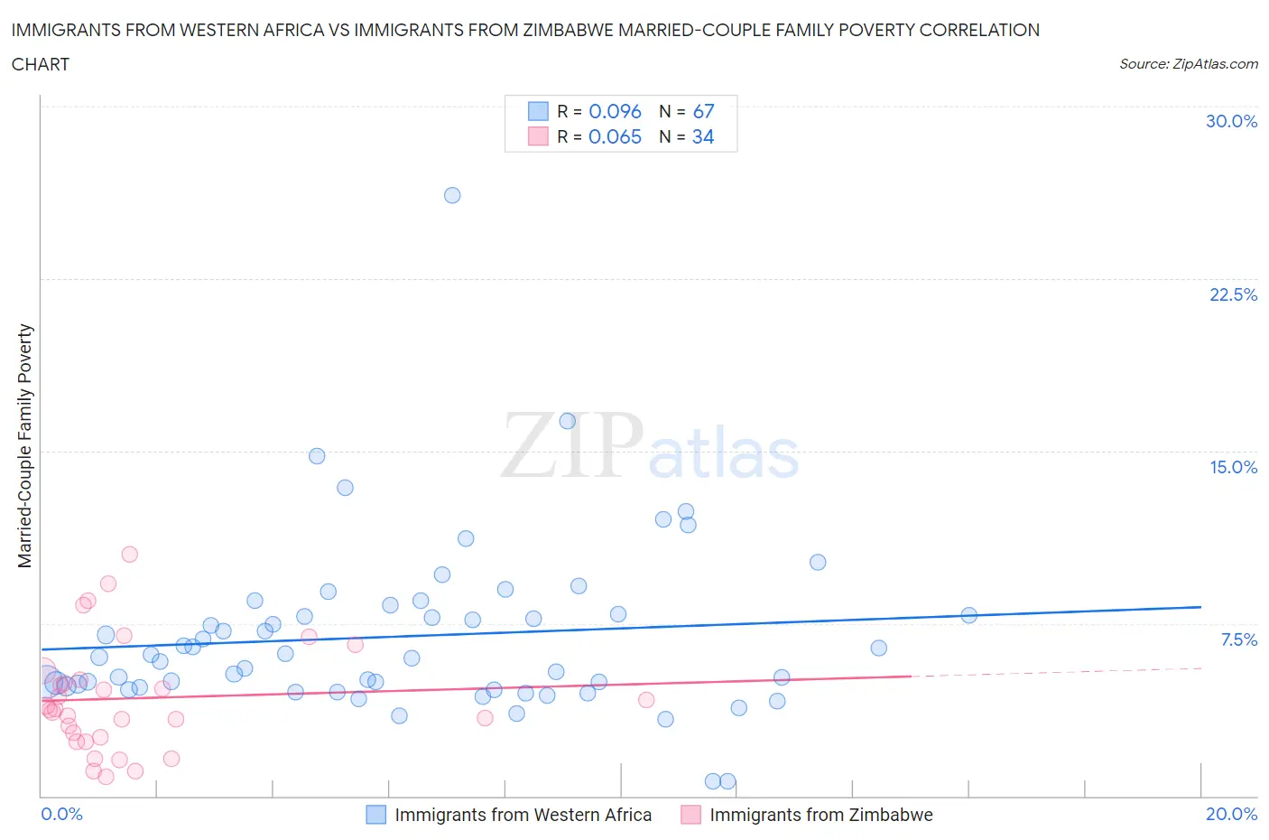 Immigrants from Western Africa vs Immigrants from Zimbabwe Married-Couple Family Poverty