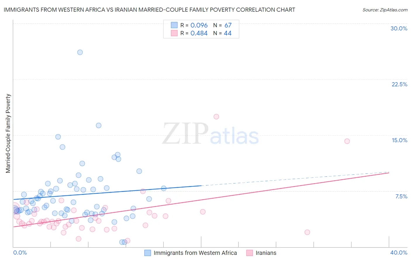 Immigrants from Western Africa vs Iranian Married-Couple Family Poverty
