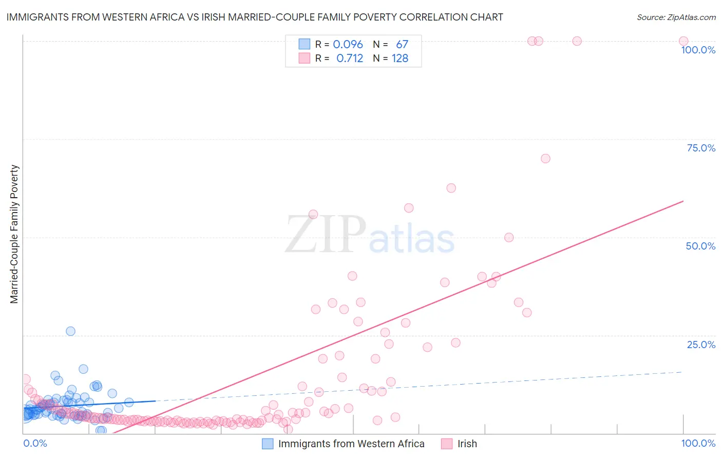 Immigrants from Western Africa vs Irish Married-Couple Family Poverty
