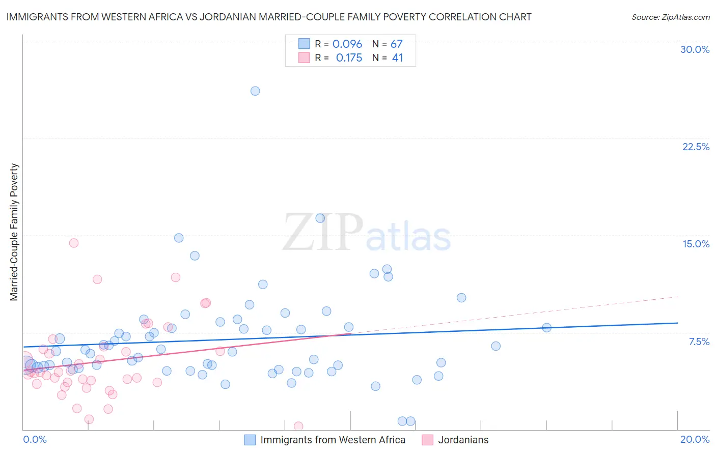 Immigrants from Western Africa vs Jordanian Married-Couple Family Poverty