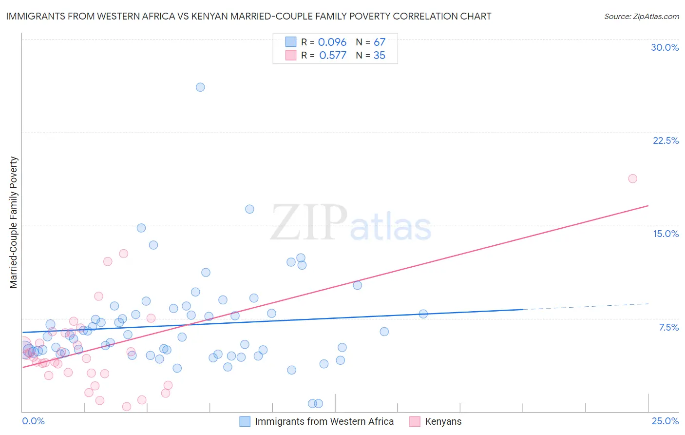 Immigrants from Western Africa vs Kenyan Married-Couple Family Poverty