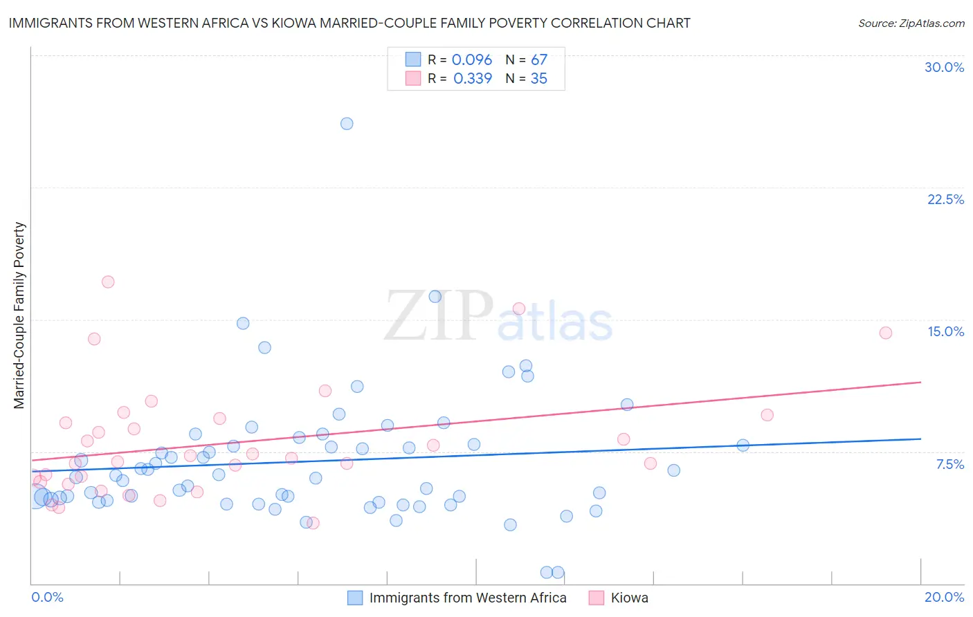 Immigrants from Western Africa vs Kiowa Married-Couple Family Poverty