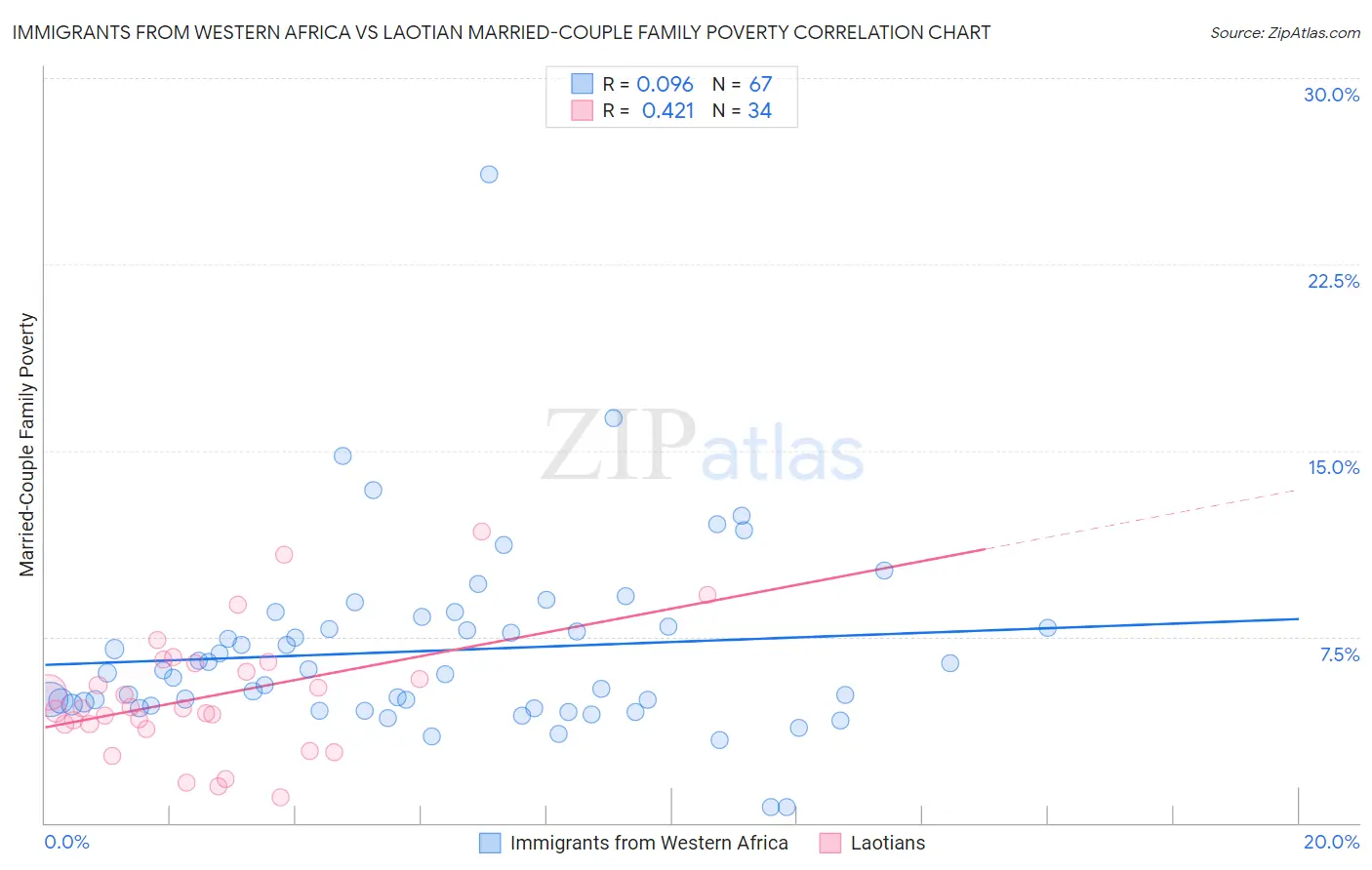 Immigrants from Western Africa vs Laotian Married-Couple Family Poverty