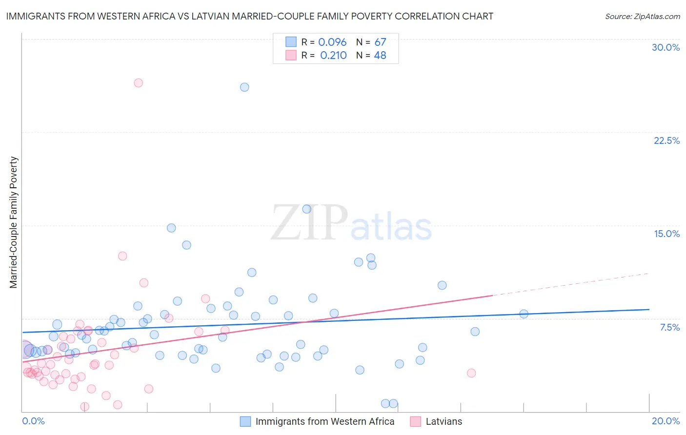 Immigrants from Western Africa vs Latvian Married-Couple Family Poverty