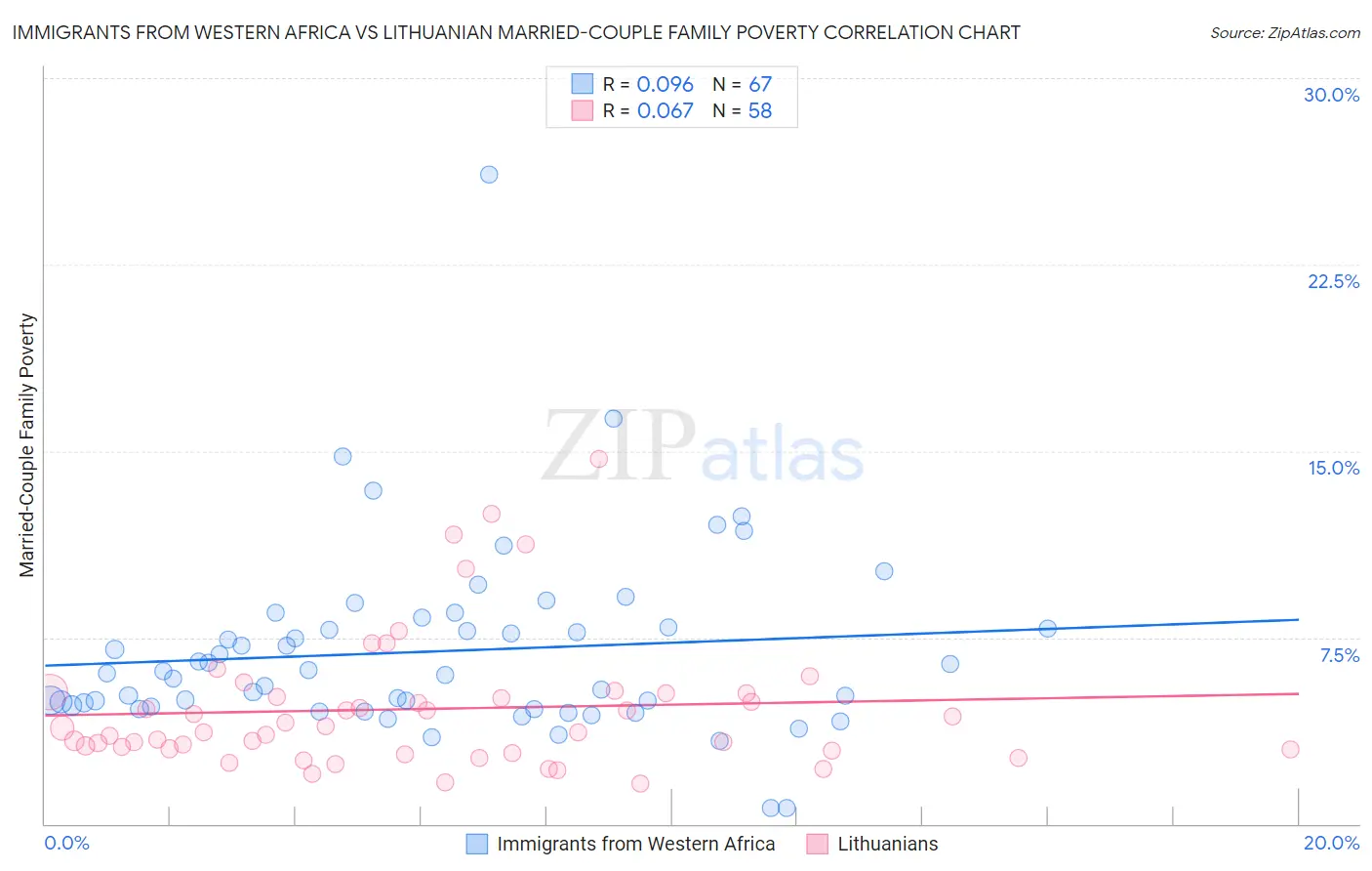 Immigrants from Western Africa vs Lithuanian Married-Couple Family Poverty