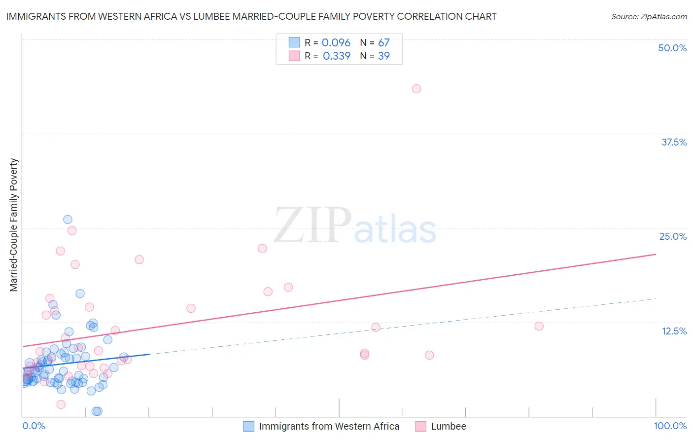 Immigrants from Western Africa vs Lumbee Married-Couple Family Poverty
