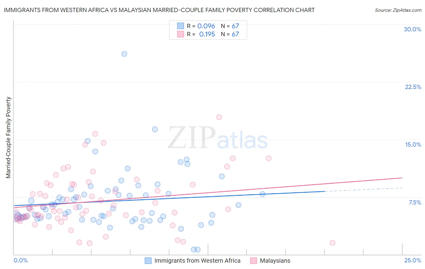 Immigrants from Western Africa vs Malaysian Married-Couple Family Poverty