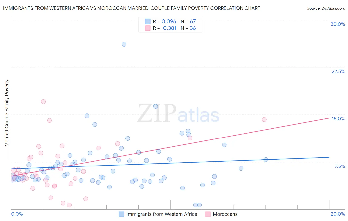 Immigrants from Western Africa vs Moroccan Married-Couple Family Poverty