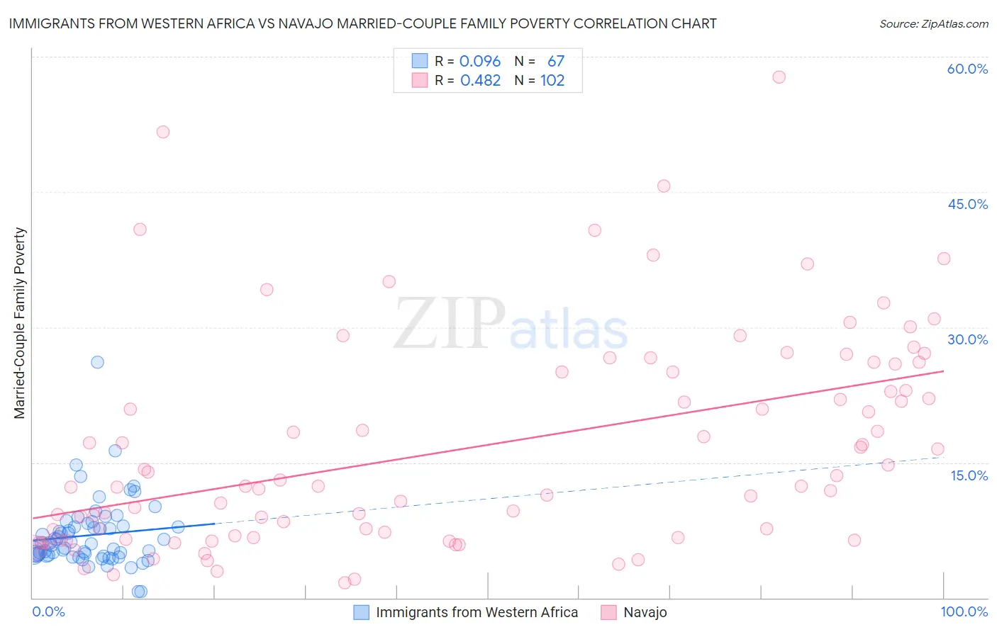 Immigrants from Western Africa vs Navajo Married-Couple Family Poverty