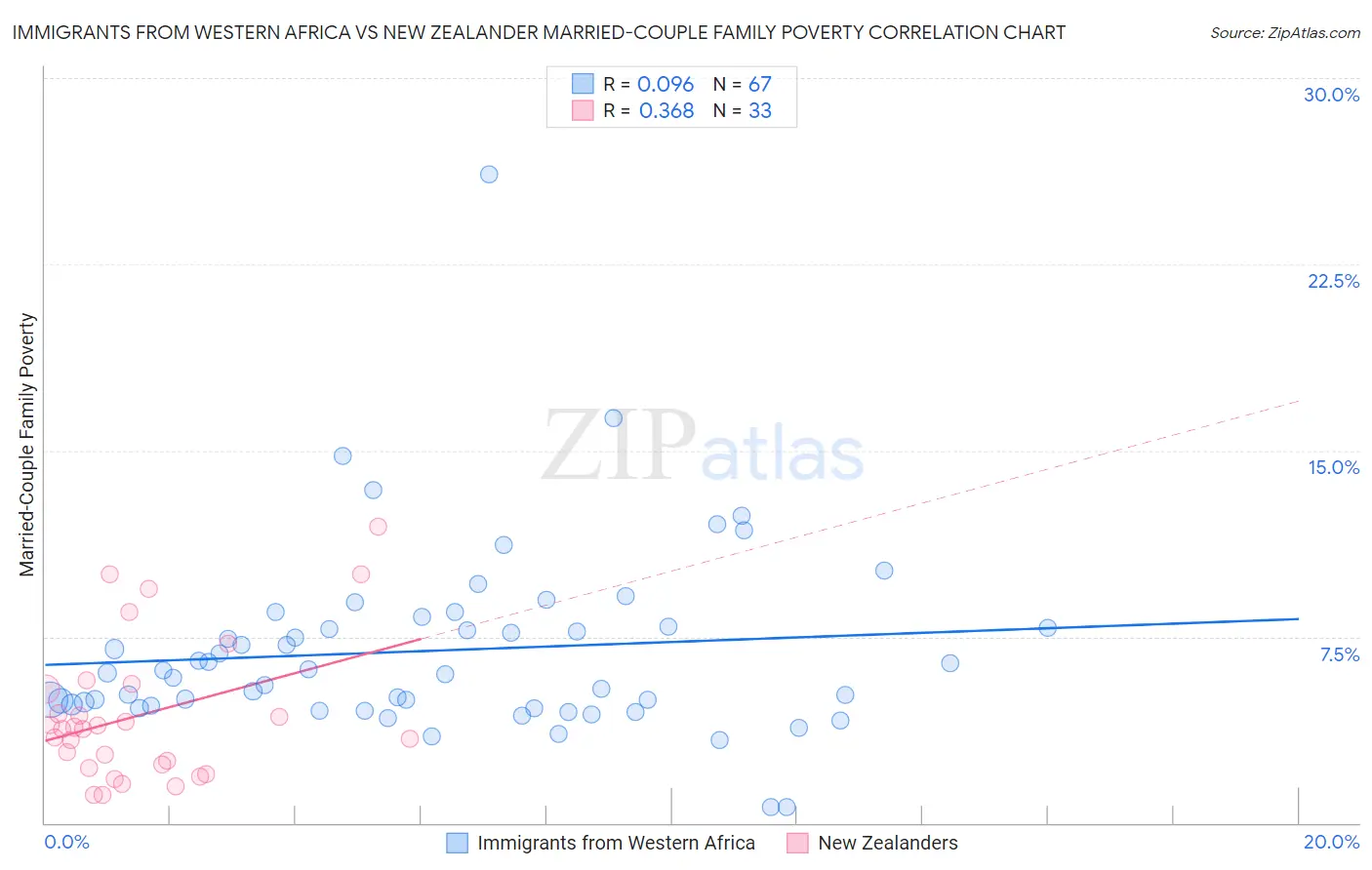 Immigrants from Western Africa vs New Zealander Married-Couple Family Poverty
