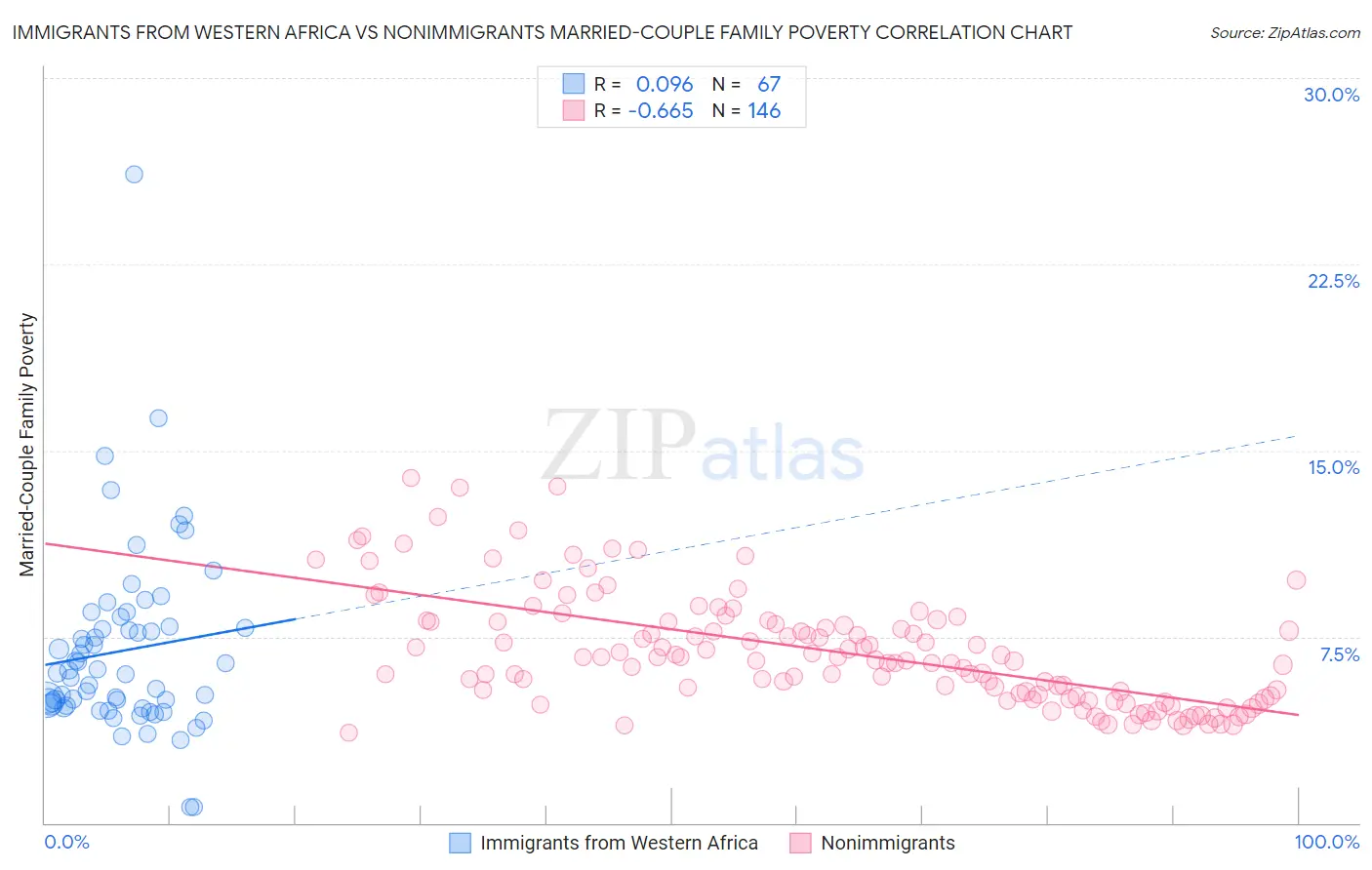 Immigrants from Western Africa vs Nonimmigrants Married-Couple Family Poverty