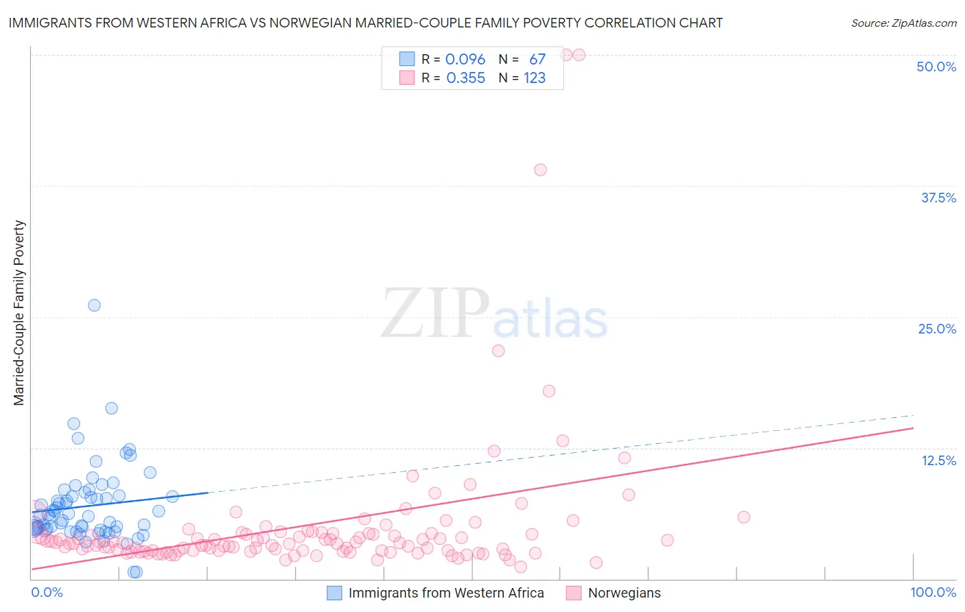 Immigrants from Western Africa vs Norwegian Married-Couple Family Poverty