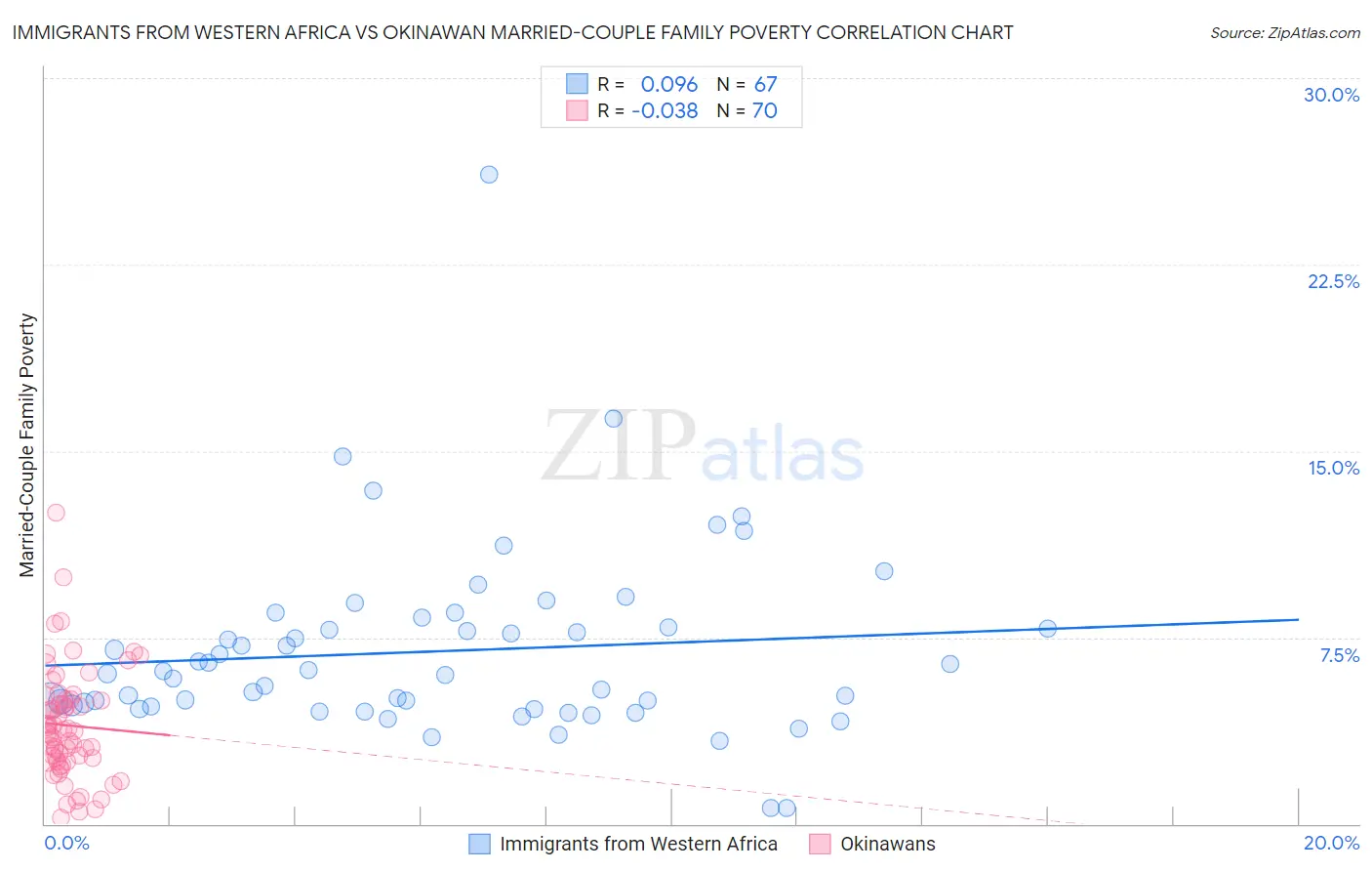 Immigrants from Western Africa vs Okinawan Married-Couple Family Poverty