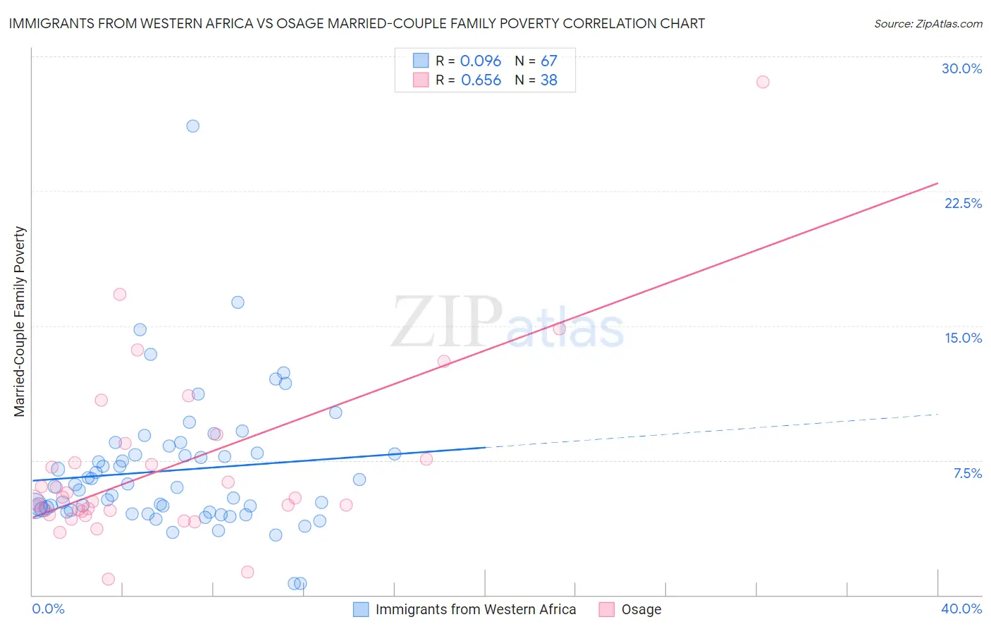 Immigrants from Western Africa vs Osage Married-Couple Family Poverty