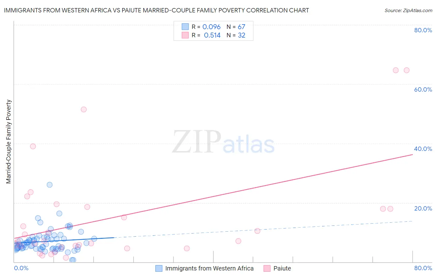 Immigrants from Western Africa vs Paiute Married-Couple Family Poverty