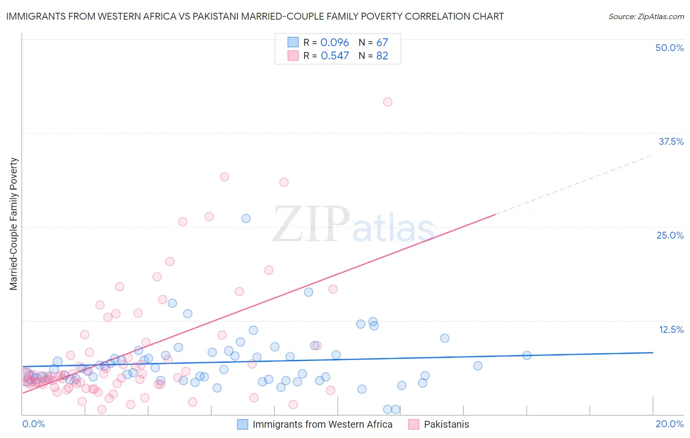 Immigrants from Western Africa vs Pakistani Married-Couple Family Poverty