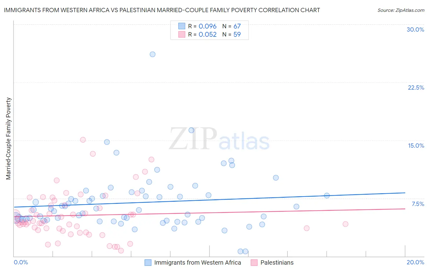 Immigrants from Western Africa vs Palestinian Married-Couple Family Poverty
