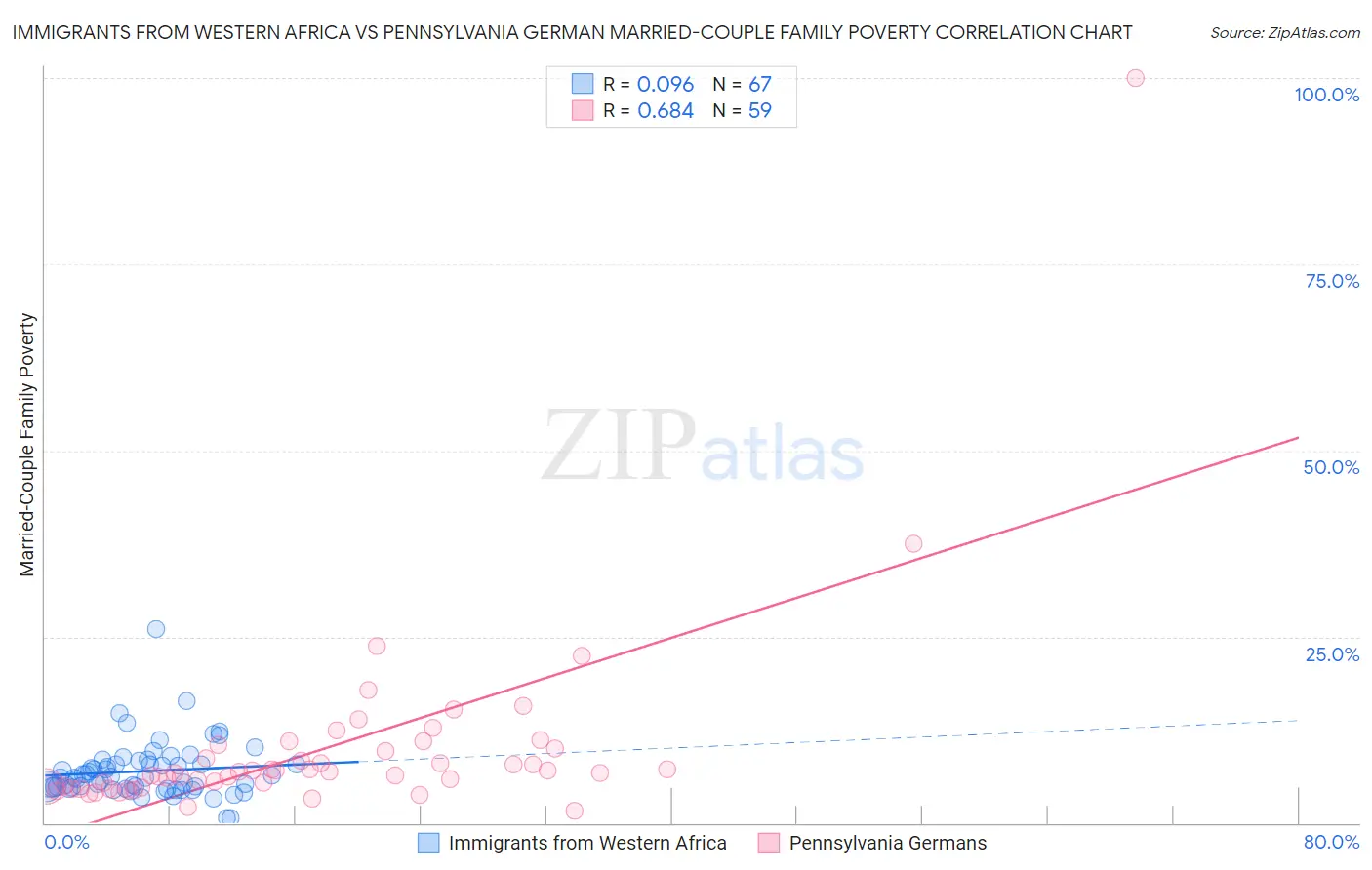 Immigrants from Western Africa vs Pennsylvania German Married-Couple Family Poverty