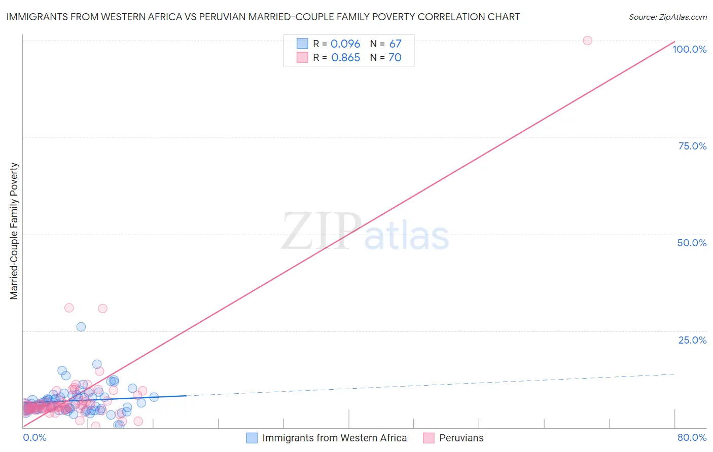 Immigrants from Western Africa vs Peruvian Married-Couple Family Poverty